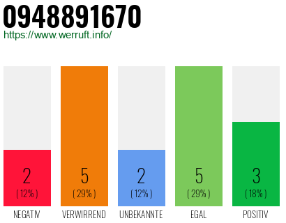 Rufnummer 0948891670 Telefonnummer 0948891670