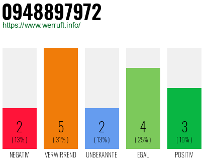 Rufnummer 0948897972 Telefonnummer 0948897972