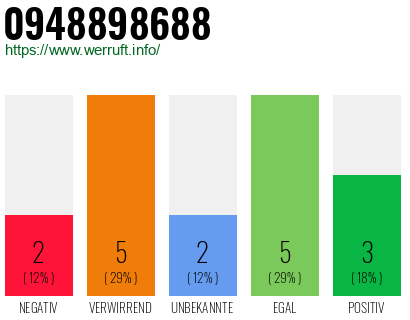 Rufnummer 0948898688 Telefonnummer 0948898688
