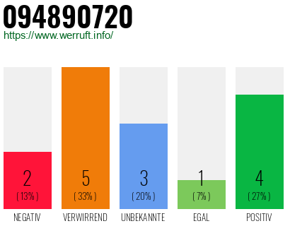 Rufnummer 094890720 Telefonnummer 094890720