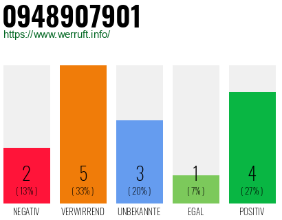 Rufnummer 0948907901 Telefonnummer 0948907901