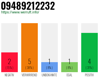 Rufnummer 09489212232 Telefonnummer 09489212232