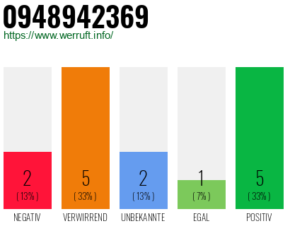 Rufnummer 0948942369 Telefonnummer 0948942369
