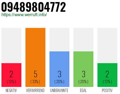 Rufnummer 09489804772 Telefonnummer 09489804772