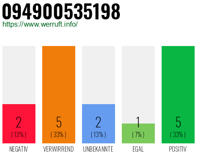 Rufnummer 094900535198 Telefonnummer 094900535198