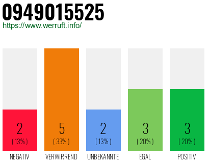 Rufnummer 0949015525 Telefonnummer 0949015525