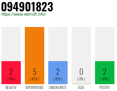 Rufnummer 094901823 Telefonnummer 094901823