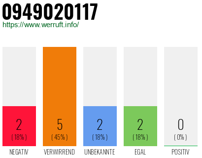 Rufnummer 0949020117 Telefonnummer 0949020117
