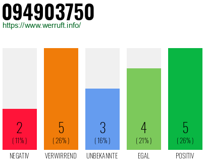 Rufnummer 094903750 Telefonnummer 094903750