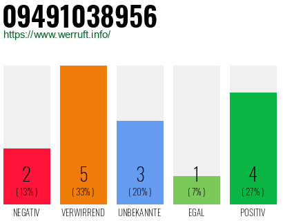 Rufnummer 09491038956 Telefonnummer 09491038956