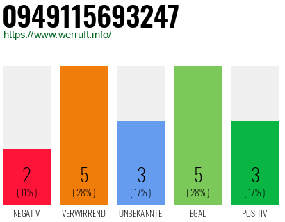 Rufnummer 0949115693247 Telefonnummer 0949115693247