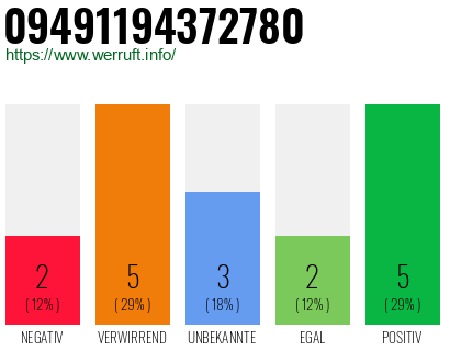 Rufnummer 09491194372780 Telefonnummer 09491194372780
