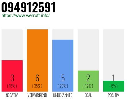 Rufnummer 094912591 Telefonnummer 094912591