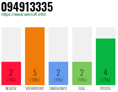 Rufnummer 094913335 Telefonnummer 094913335