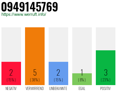 Rufnummer 0949145769 Telefonnummer 0949145769