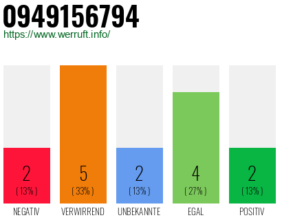 Rufnummer 0949156794 Telefonnummer 0949156794