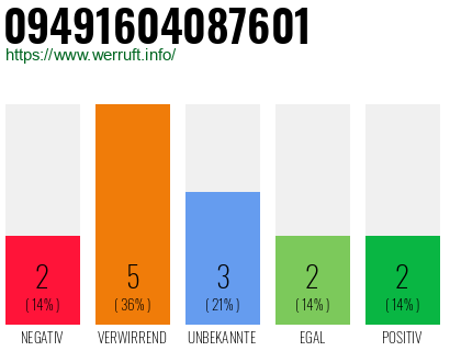 Rufnummer 09491604087601 Telefonnummer 09491604087601