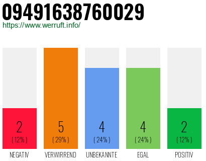 Rufnummer 09491638760029 Telefonnummer 09491638760029