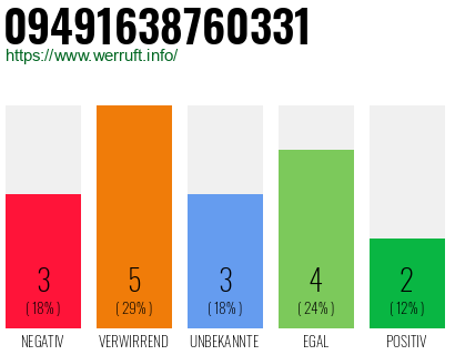 Rufnummer 09491638760331 Telefonnummer 09491638760331