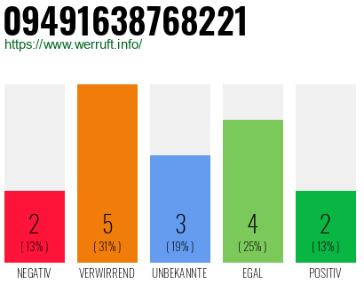 Rufnummer 09491638768221 Telefonnummer 09491638768221