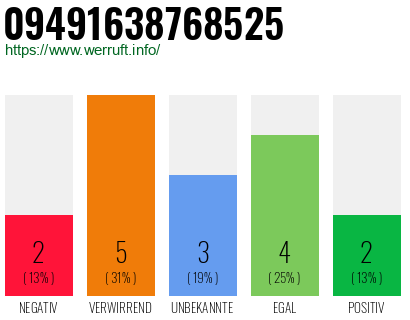 Rufnummer 09491638768525 Telefonnummer 09491638768525