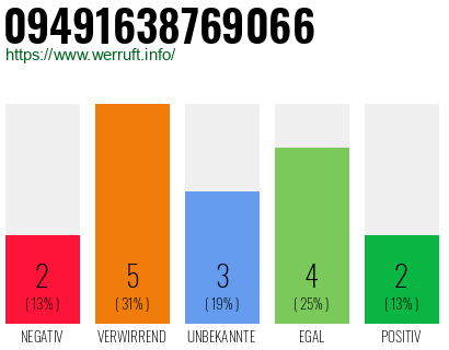 Rufnummer 09491638769066 Telefonnummer 09491638769066