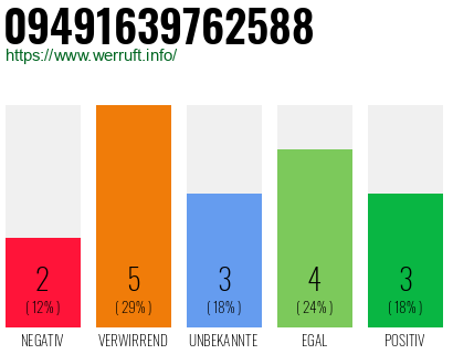 Rufnummer 09491639762588 Telefonnummer 09491639762588