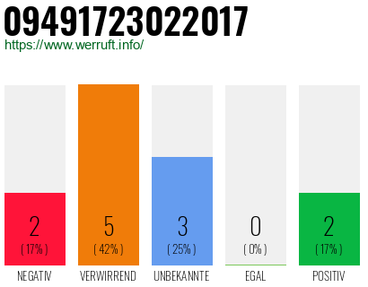 Rufnummer 09491723022017 Telefonnummer 09491723022017