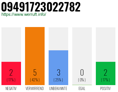 Rufnummer 09491723022782 Telefonnummer 09491723022782