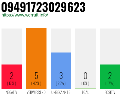 Rufnummer 09491723029623 Telefonnummer 09491723029623
