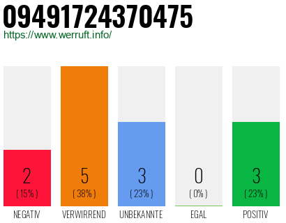 Rufnummer 09491724370475 Telefonnummer 09491724370475