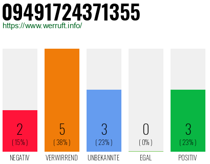 Rufnummer 09491724371355 Telefonnummer 09491724371355