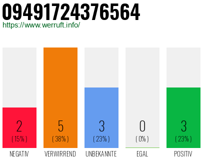 Rufnummer 09491724376564 Telefonnummer 09491724376564