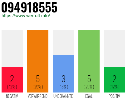 Rufnummer 094918555 Telefonnummer 094918555