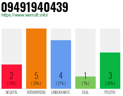 Rufnummer 09491940439 Telefonnummer 09491940439