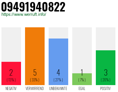 Rufnummer 09491940822 Telefonnummer 09491940822