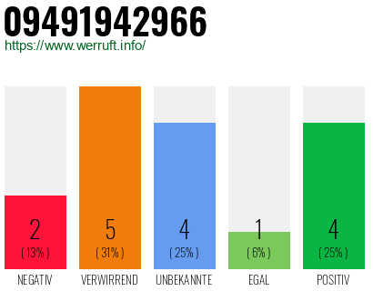 Rufnummer 09491942966 Telefonnummer 09491942966