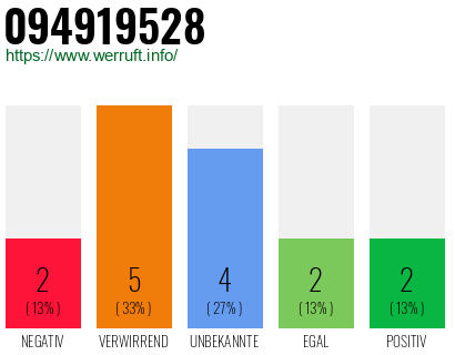 Rufnummer 094919528 Telefonnummer 094919528
