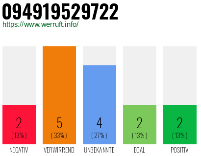 Rufnummer 094919529722 Telefonnummer 094919529722