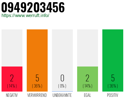 Rufnummer 0949203456 Telefonnummer 0949203456