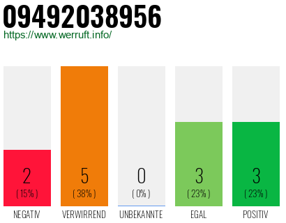 Rufnummer 09492038956 Telefonnummer 09492038956
