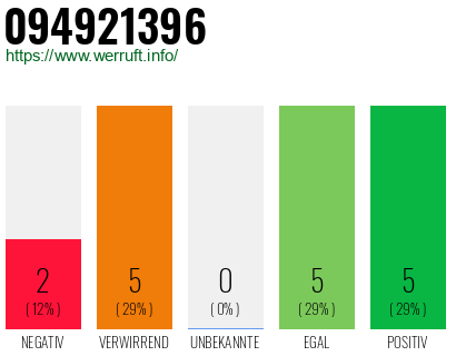 Rufnummer 094921396 Telefonnummer 094921396