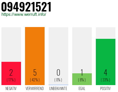 Rufnummer 094921521 Telefonnummer 094921521