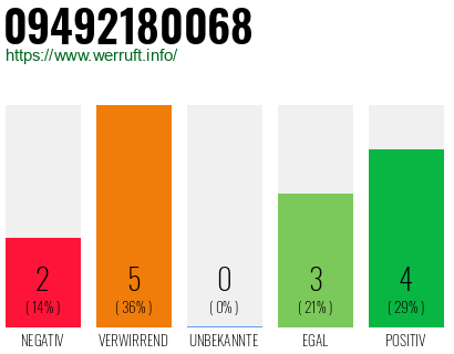 Rufnummer 09492180068 Telefonnummer 09492180068