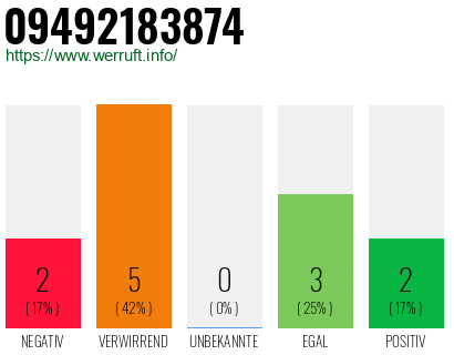 Rufnummer 09492183874 Telefonnummer 09492183874