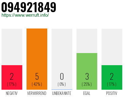 Rufnummer 094921849 Telefonnummer 094921849