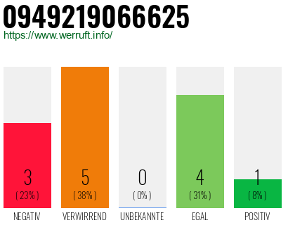 Rufnummer 0949219066625 Telefonnummer 0949219066625