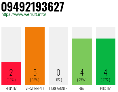 Rufnummer 09492193627 Telefonnummer 09492193627