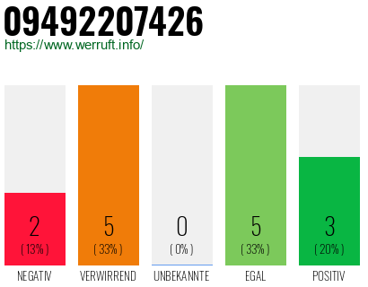 Rufnummer 09492207426 Telefonnummer 09492207426