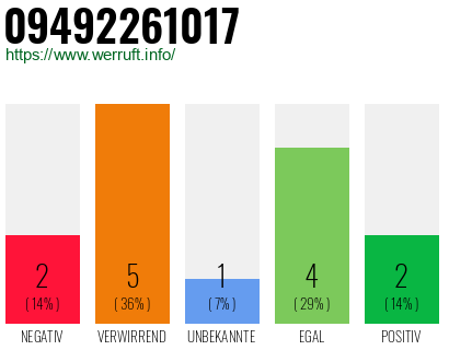 Rufnummer 09492261017 Telefonnummer 09492261017